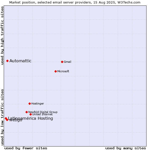 Market position of Automattic vs. webgo vs. Latinoamérica Hosting
