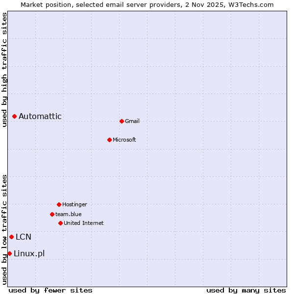 Market position of Automattic vs. LCN vs. Linux.pl