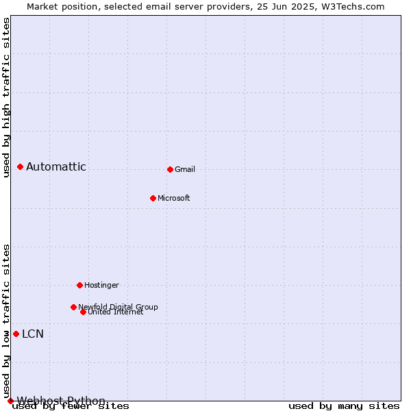Market position of Automattic vs. LCN vs. Webhost Python