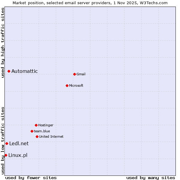 Market position of Automattic vs. Ledl.net vs. Linux.pl