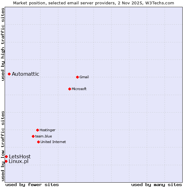 Market position of Automattic vs. LetsHost vs. Linux.pl