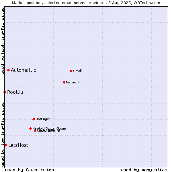 Market position of Automattic vs. LetsHost vs. Root.lu