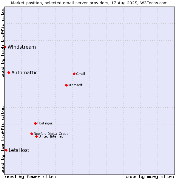 Market position of Automattic vs. LetsHost vs. Windstream