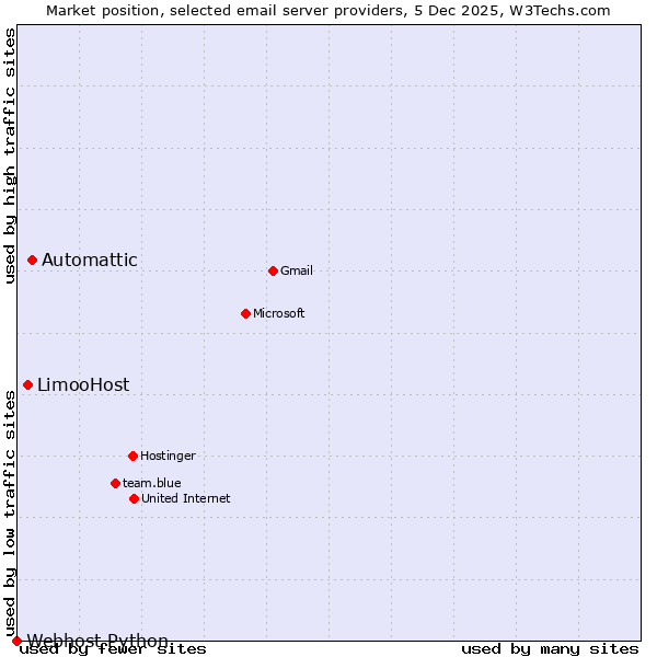 Market position of Automattic vs. LimooHost vs. Webhost Python