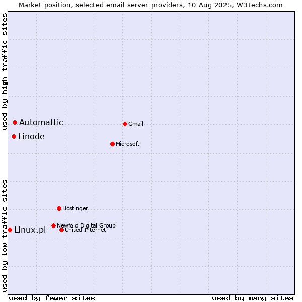 Market position of Automattic vs. Linode vs. Linux.pl