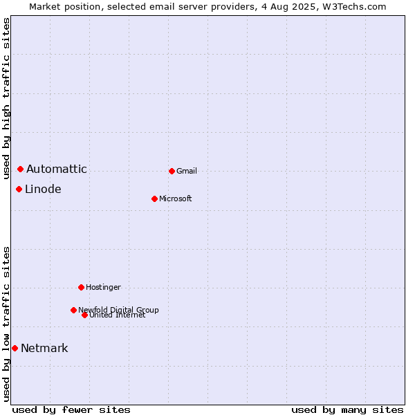 Market position of Automattic vs. Linode vs. Netmark