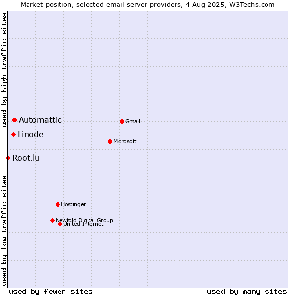 Market position of Automattic vs. Linode vs. Root.lu