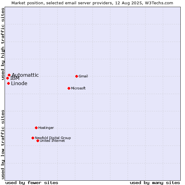 Market position of Automattic vs. Linode vs. IBM