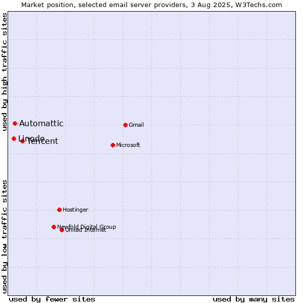 Market position of Tencent vs. Automattic vs. Linode