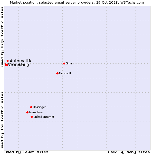 Market position of Automattic vs. Linode vs. VSHosting