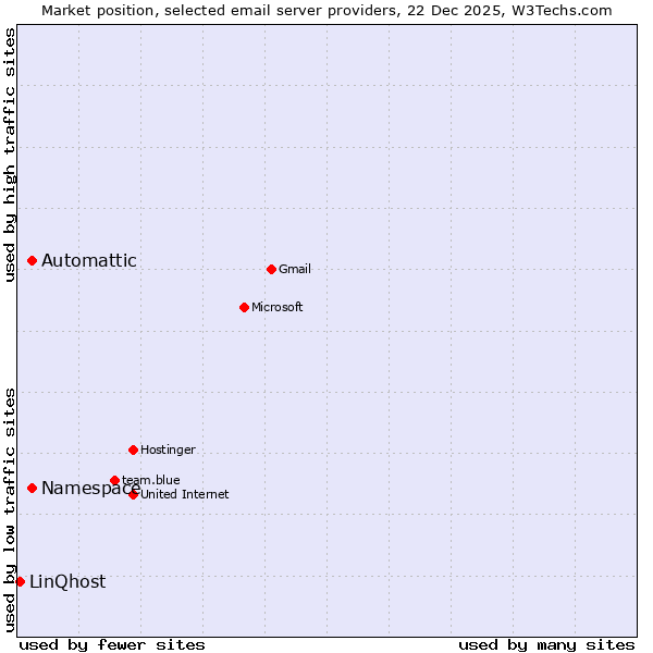 Market position of Automattic vs. Namespace vs. LinQhost