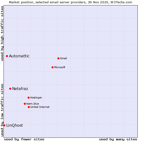 Market position of Netafraz vs. Automattic vs. LinQhost