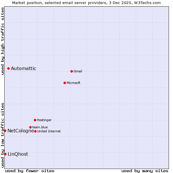 Market position of Automattic vs. LinQhost vs. NetCologne