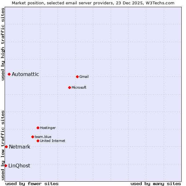 Market position of Automattic vs. Netmark vs. LinQhost