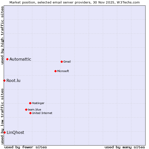 Market position of Automattic vs. LinQhost vs. Root.lu