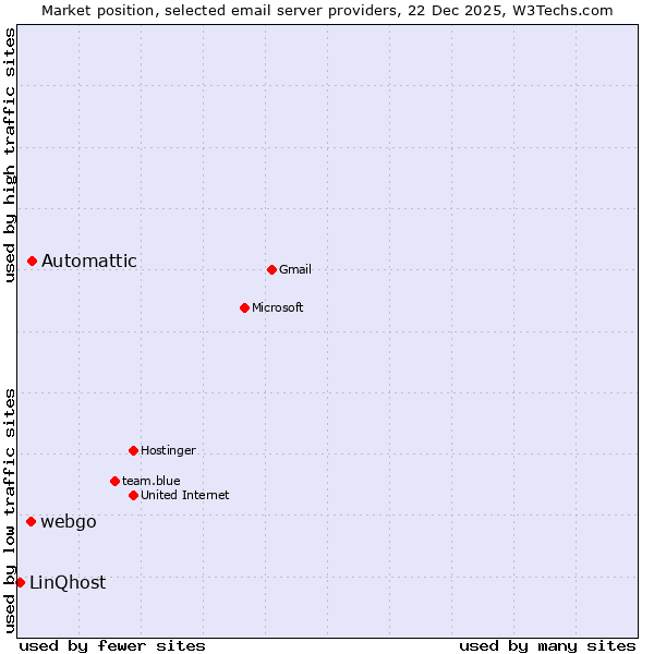 Market position of Automattic vs. webgo vs. LinQhost