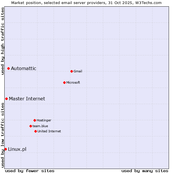 Market position of Automattic vs. Master Internet vs. Linux.pl