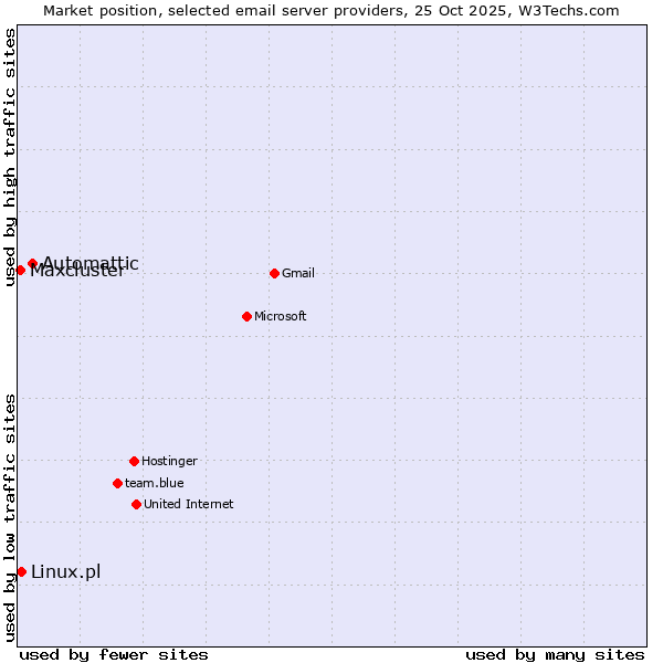 Market position of Automattic vs. Linux.pl vs. Maxcluster