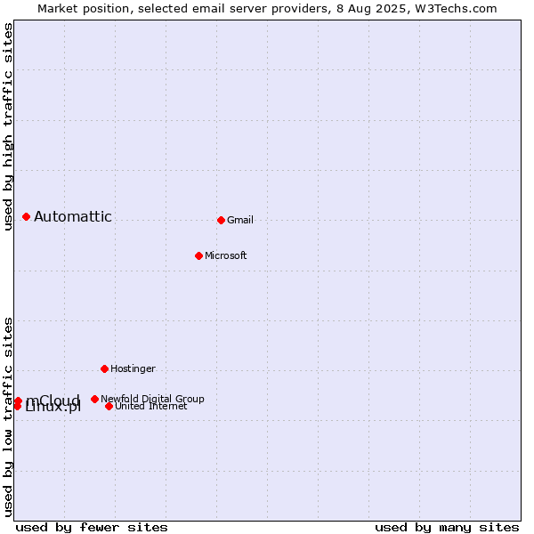Market position of Automattic vs. mCloud vs. Linux.pl
