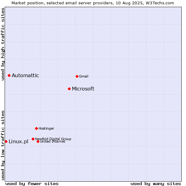 Market position of Microsoft vs. Automattic vs. Linux.pl