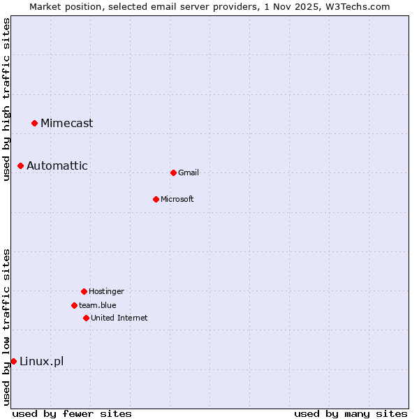 Market position of Mimecast vs. Automattic vs. Linux.pl
