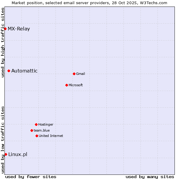 Market position of Automattic vs. Linux.pl vs. MX-Relay