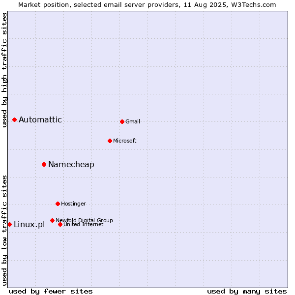 Market position of Namecheap vs. Automattic vs. Linux.pl