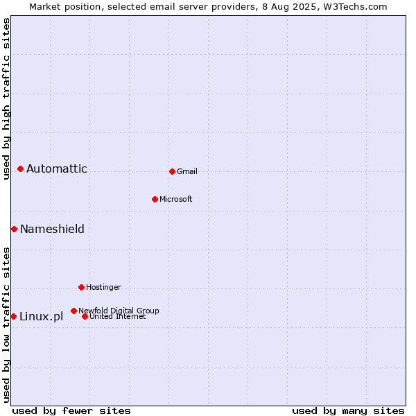 Market position of Automattic vs. Nameshield vs. Linux.pl