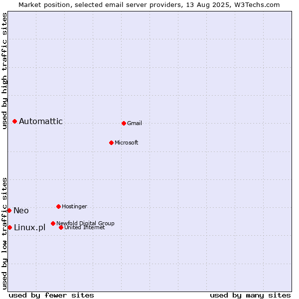 Market position of Automattic vs. Linux.pl vs. Neo