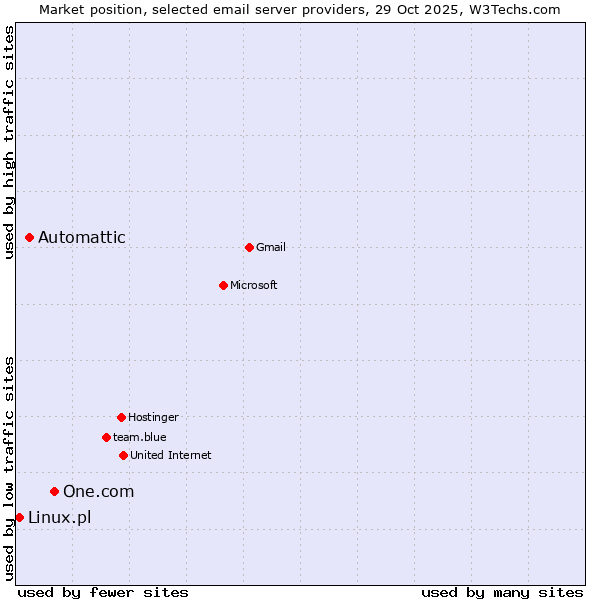 Market position of One.com vs. Automattic vs. Linux.pl