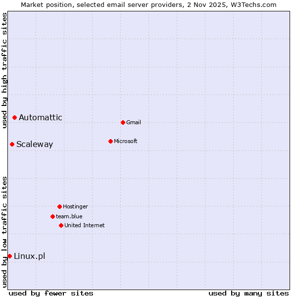 Market position of Automattic vs. Scaleway vs. Linux.pl