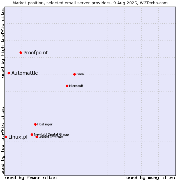 Market position of Proofpoint vs. Automattic vs. Linux.pl