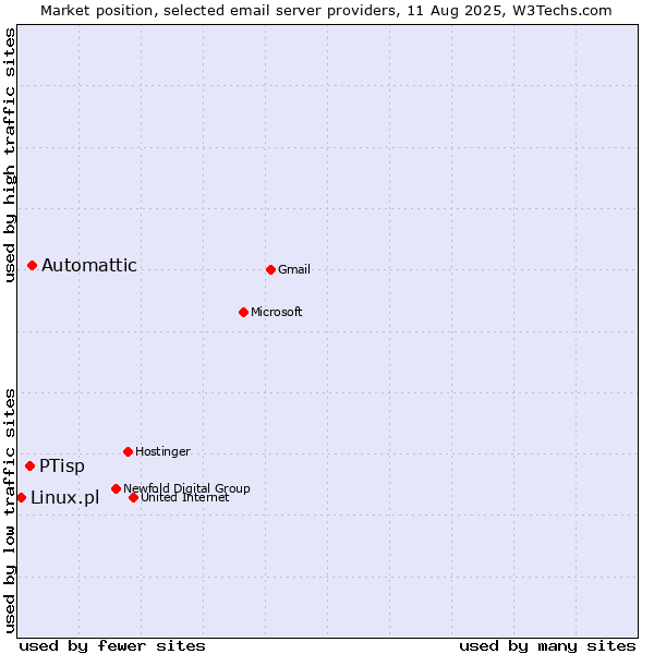 Market position of Automattic vs. PTisp vs. Linux.pl