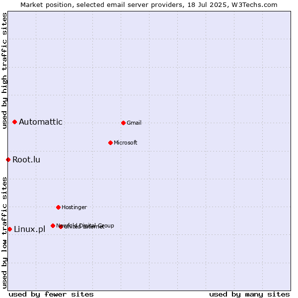 Market position of Automattic vs. Linux.pl vs. Root.lu