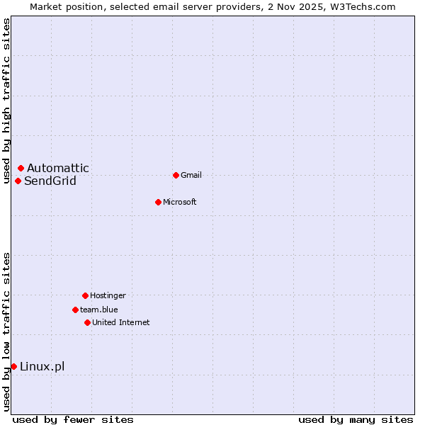 Market position of Automattic vs. SendGrid vs. Linux.pl
