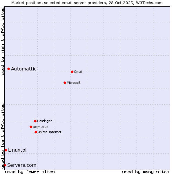 Market position of Automattic vs. Linux.pl vs. Servers.com