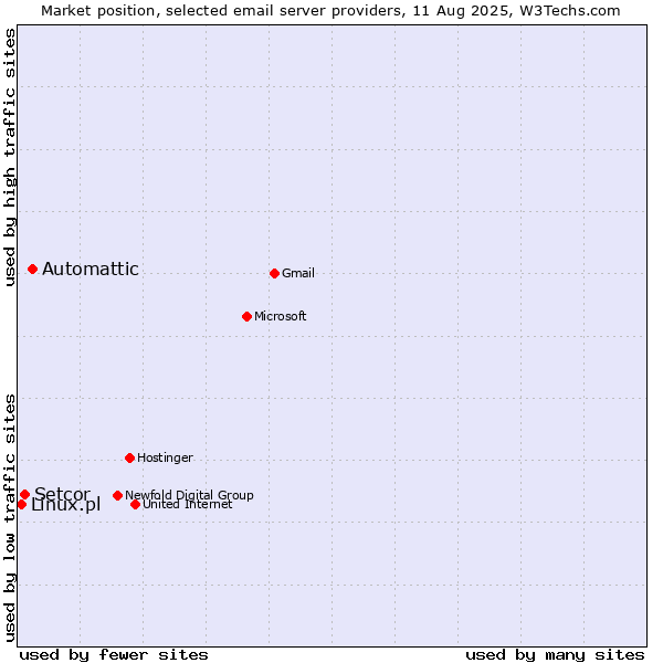 Market position of Automattic vs. Setcor vs. Linux.pl