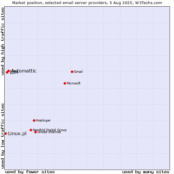 Market position of Automattic vs. IBM vs. Linux.pl