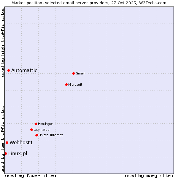 Market position of Automattic vs. Webhost1 vs. Linux.pl