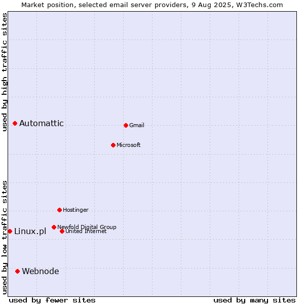 Market position of Webnode vs. Automattic vs. Linux.pl