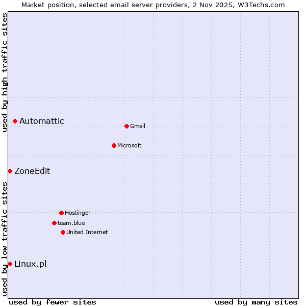 Market position of Automattic vs. Linux.pl vs. ZoneEdit