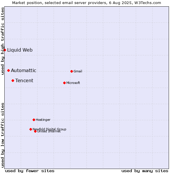 Market position of Tencent vs. Automattic vs. Liquid Web