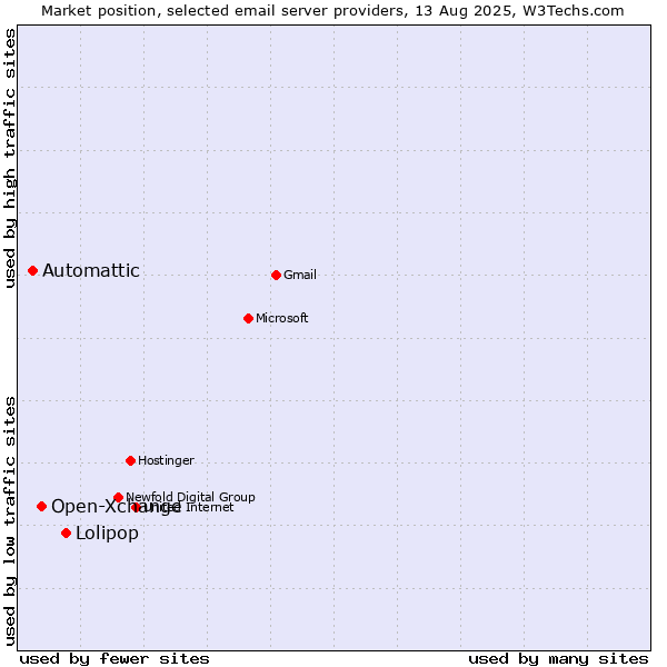 Market position of Lolipop vs. Open-Xchange vs. Automattic