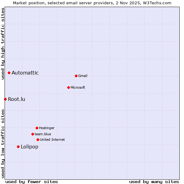 Market position of Lolipop vs. Automattic vs. Root.lu