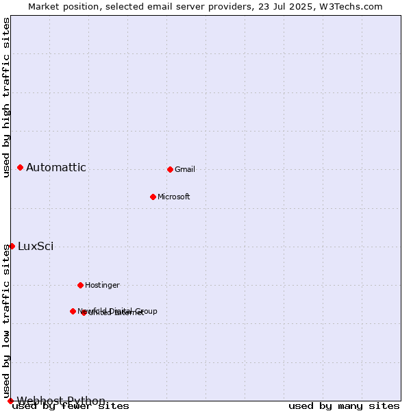 Market position of Automattic vs. LuxSci vs. Webhost Python
