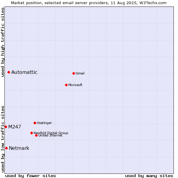 Market position of Automattic vs. Netmark vs. M247