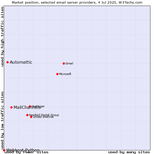 Market position of MailChannels vs. Automattic vs. Webhost Python