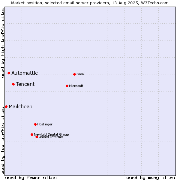 Market position of Tencent vs. Automattic vs. Mailcheap