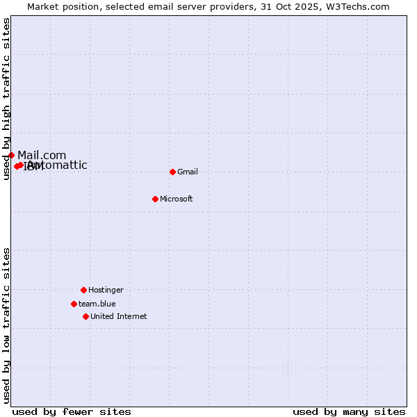 Market position of Automattic vs. IBM vs. Mail.com