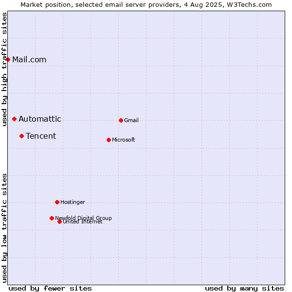 Market position of Tencent vs. Automattic vs. Mail.com